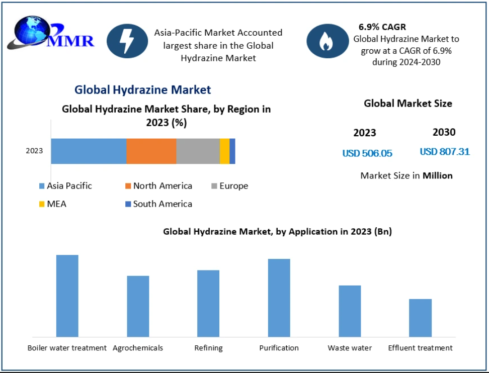 Hydrazine Market