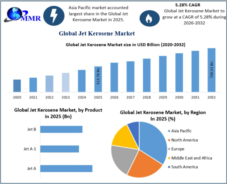 Jet Kerosene Market