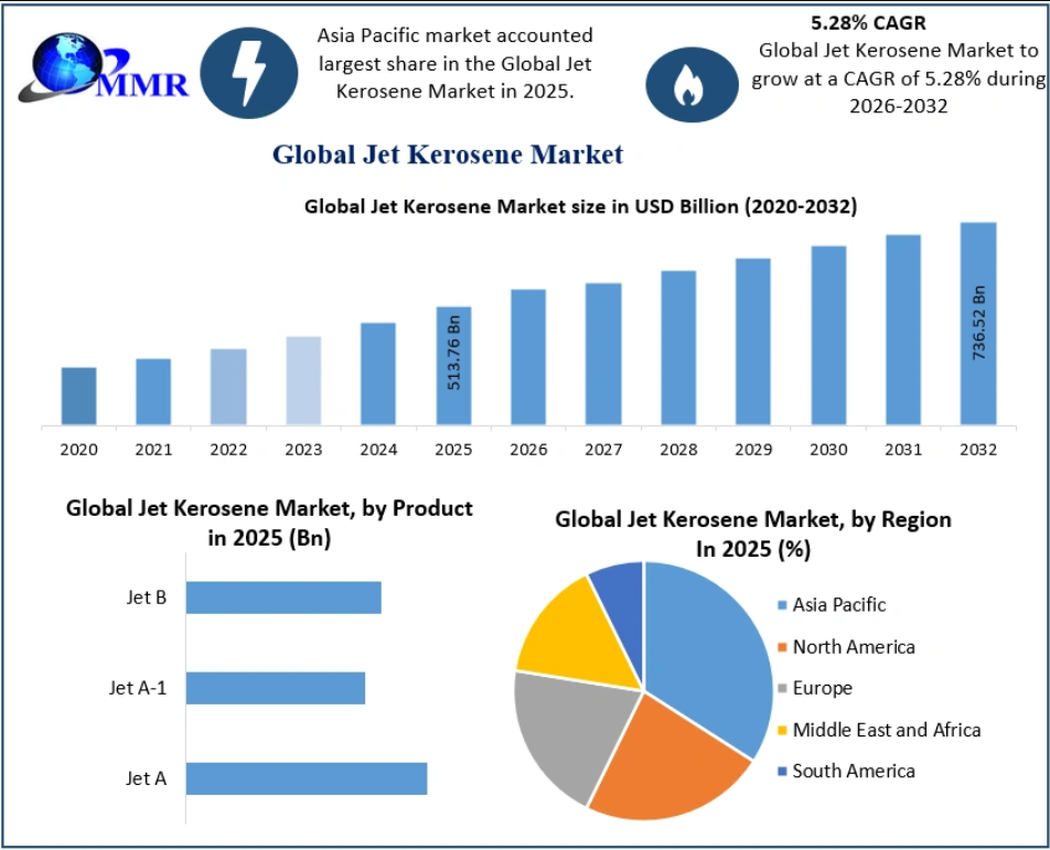 Jet Kerosene Market