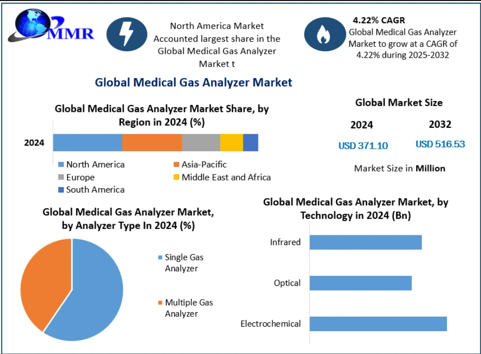 Medical Gas Analyzer Market