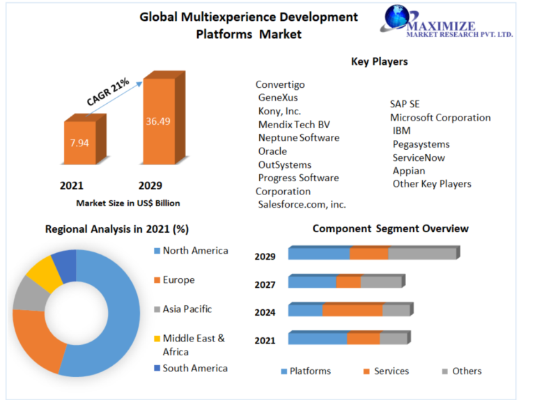 Multiexperience Development Platforms Market