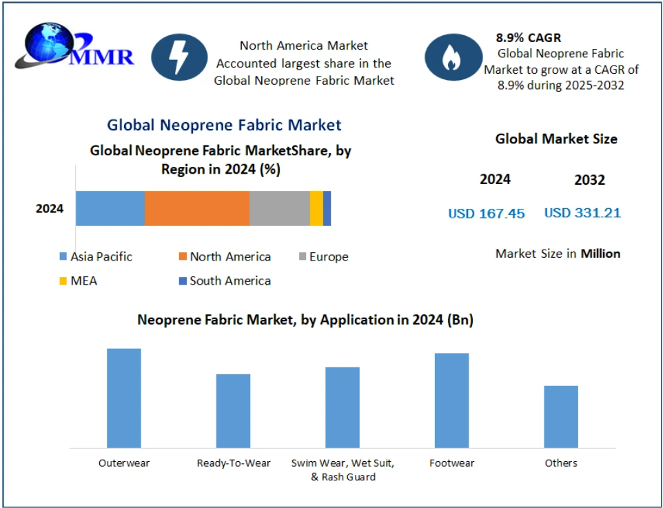 Neoprene Fabric Market