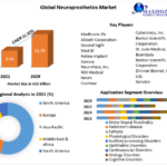Neuroprosthetics Market
