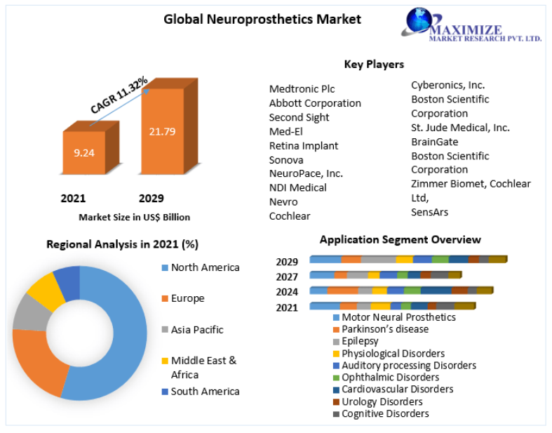 Neuroprosthetics Market