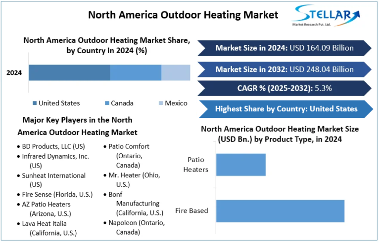 North-America-Outdoor-Heating-Market-cagr