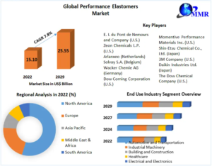 Performance Elastomers Market