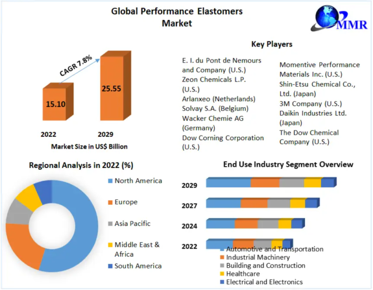 Performance Elastomers Market