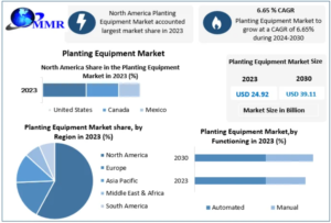 Planting Equipment Market