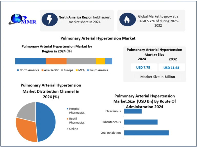 Pulmonary Arterial Hypertension Market