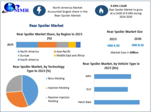 Rear Spoiler Market