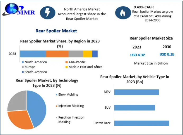 Rear Spoiler Market