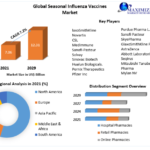 Seasonal Influenza Vaccines Market