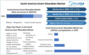 South-America-Smart-Wearables-Market-snapshot