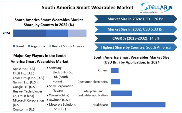 South-America-Smart-Wearables-Market-snapshot