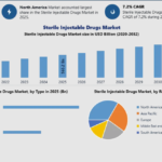 Sterile Injectable Drugs Market