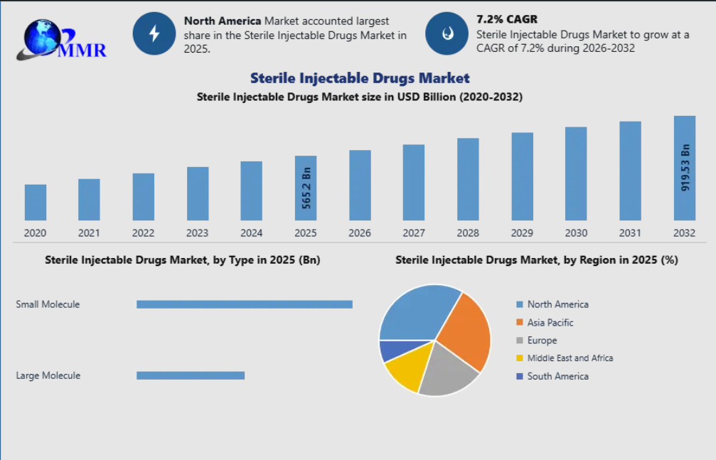 Sterile Injectable Drugs Market