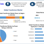 Transformer Market