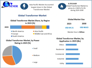 Transformer Market