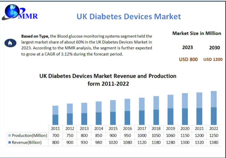 UK Diabetes Devices Market