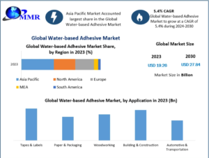 Water-based Adhesive Market
