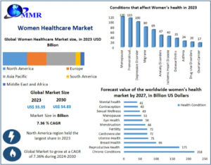 Women Healthcare Market