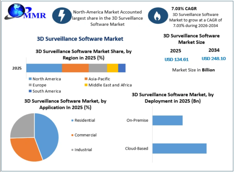 3D Surveillance Software Market