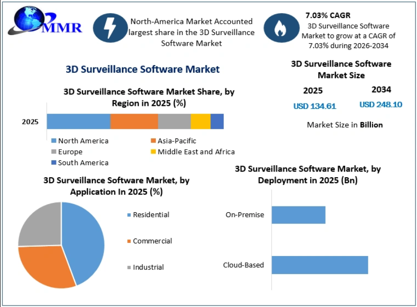 3D Surveillance Software Market