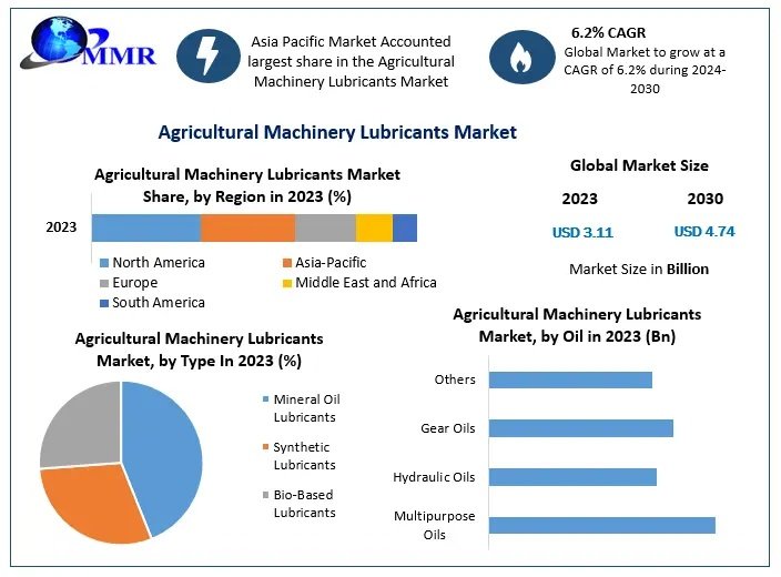 Agricultural-Machinery-Lubricants-Market
