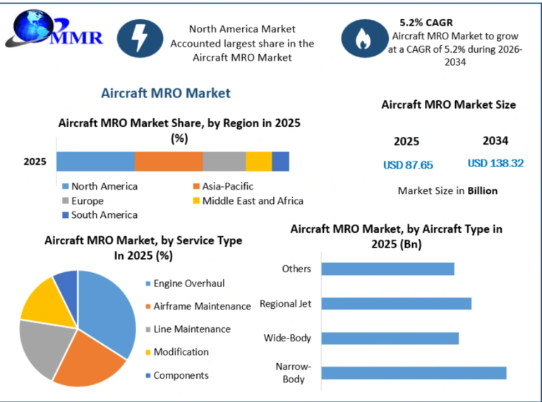 Aircraft MRO Market