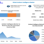 Ambient Intelligence Market