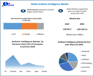 Ambient Intelligence Market