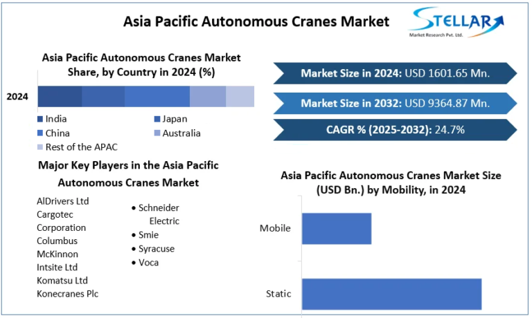 Asia-Pacific-Autonomous-Cranes-Market-cagr