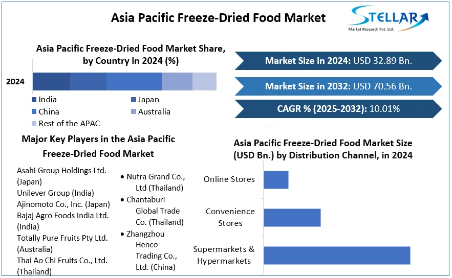 Asia-Pacific-Freeze-Dried-Food-Market-cagr