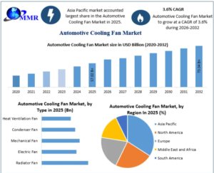 Automotive Cooling Fan Market