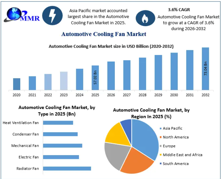 Automotive Cooling Fan Market