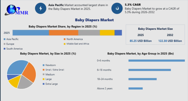 Baby Diapers Market