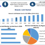 Benzoic Acid Market