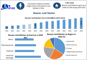 Benzoic Acid Market