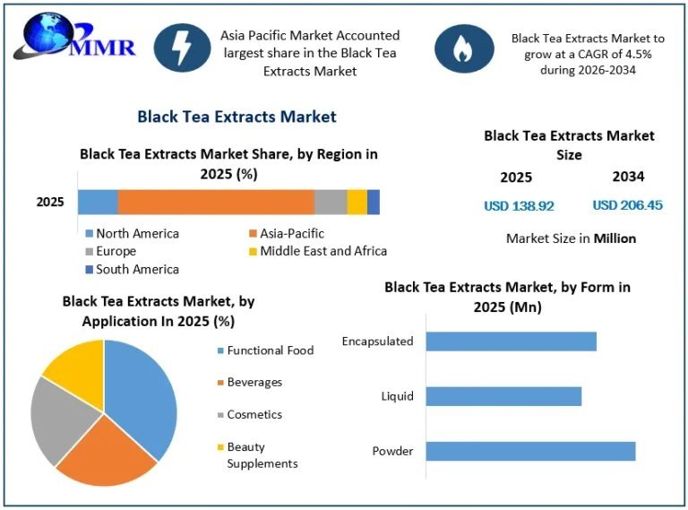 Black-Tea-Extracts-Market-Size