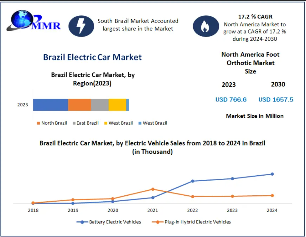 Brazil Electric Car Market