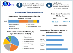 Breast Cancer Therapeutics Market