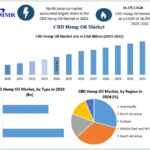 CBD Hemp Oil Market