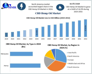 CBD Hemp Oil Market
