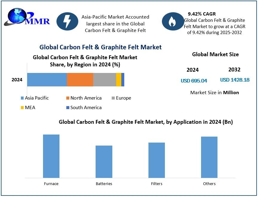 Carbon-Felt-Graphite-Felt-Market