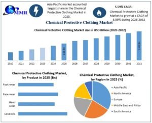 Chemical-Protective-Clothing-Market-Growth