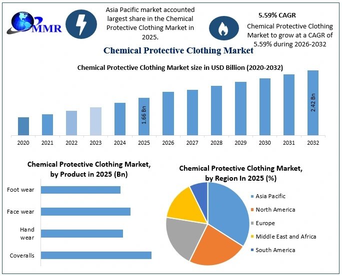 Chemical-Protective-Clothing-Market-Growth