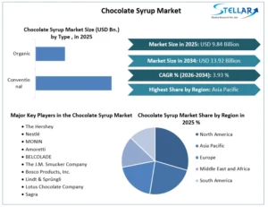 Chocolate-Syrup-Market-Growth