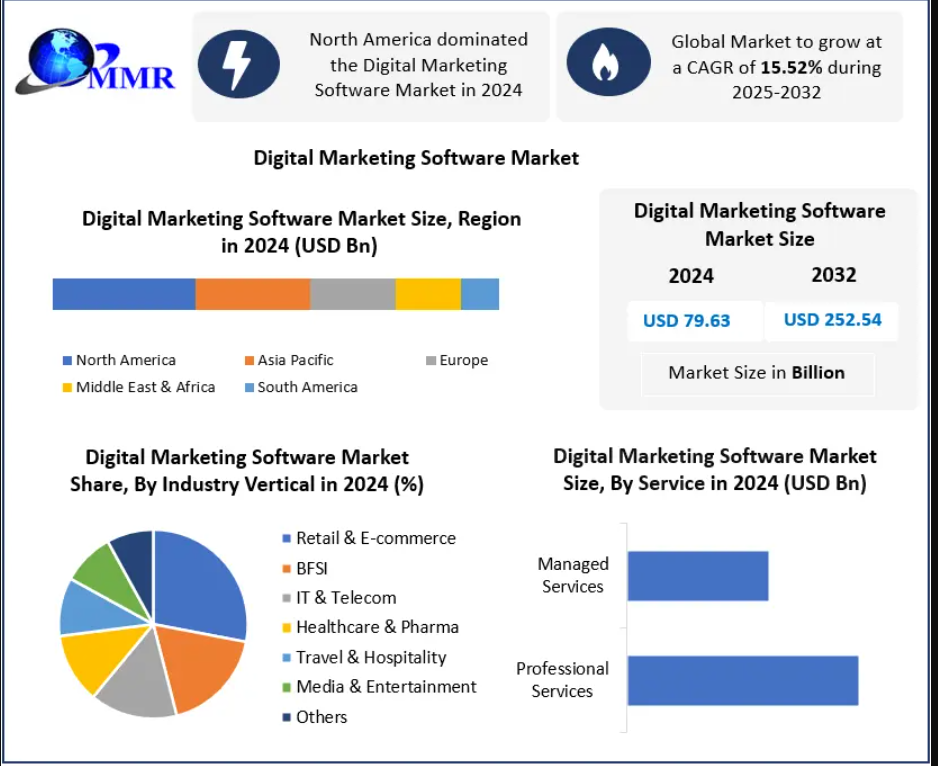Digital Marketing Software Market