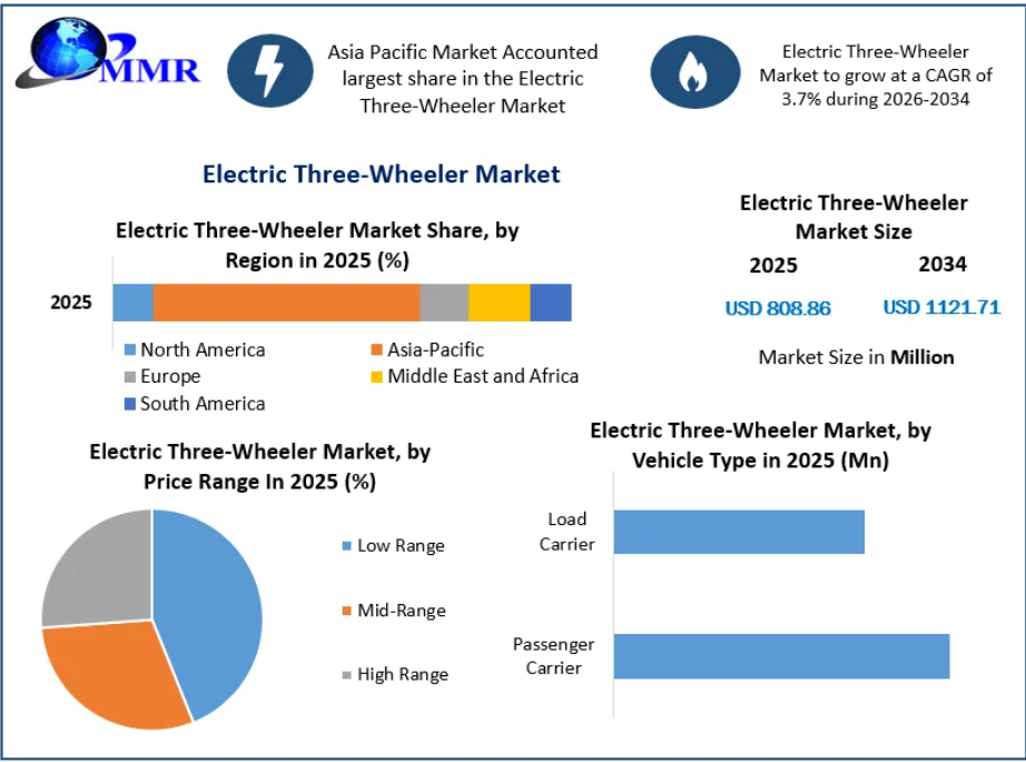 Electric Three-Wheeler Market