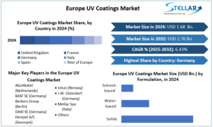 Europe-UV-Coatings-Market-cagr